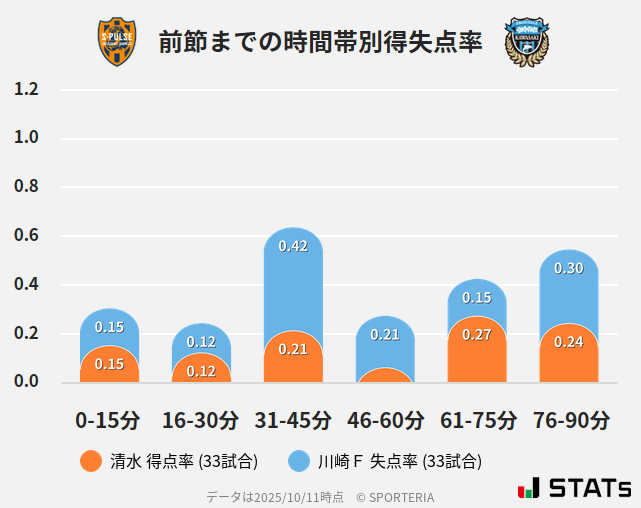 時間帯別得失点率