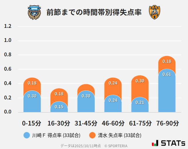 時間帯別得失点率