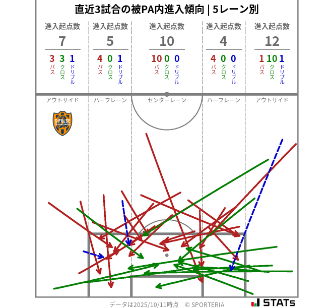 被PA内への進入傾向