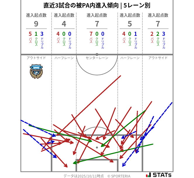 被PA内への進入傾向