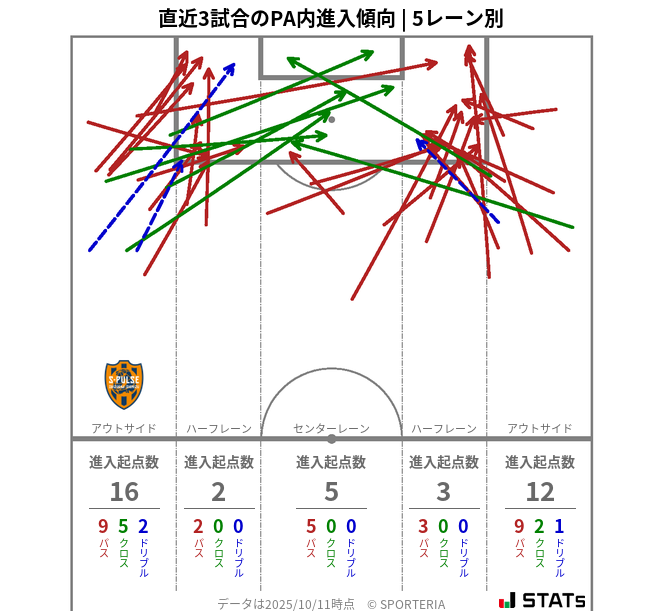 PA内への進入傾向