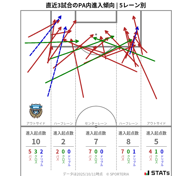 PA内への進入傾向