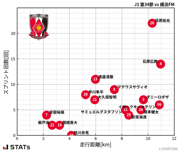 走行距離・スプリント回数
