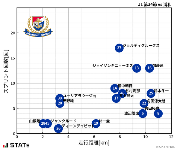 走行距離・スプリント回数