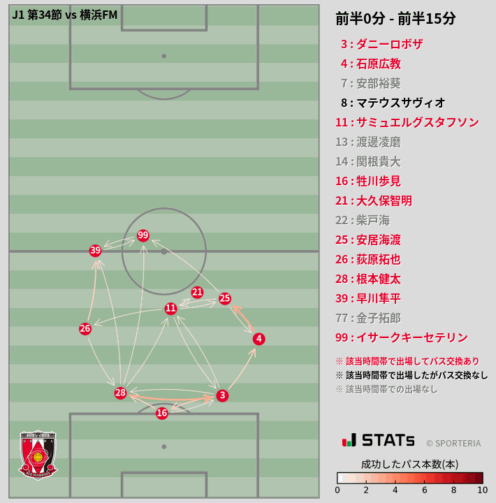 時間帯別パスネットワーク図