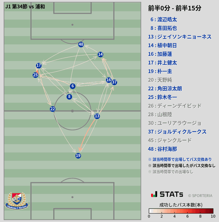 時間帯別パスネットワーク図
