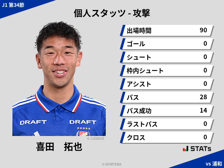 攻撃スタッツ - 喜田　拓也