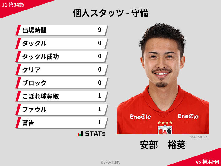 守備スタッツ - 安部　裕葵