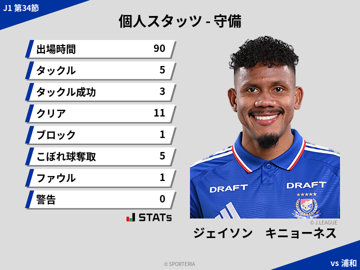 守備スタッツ - ジェイソン　キニョーネス