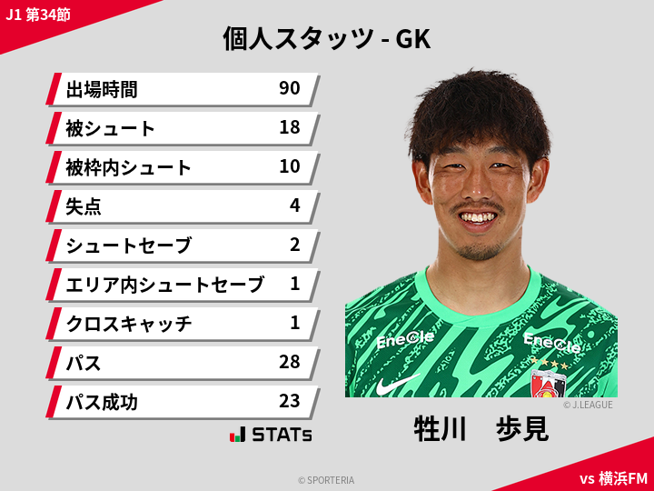 GKスタッツ - 牲川　歩見