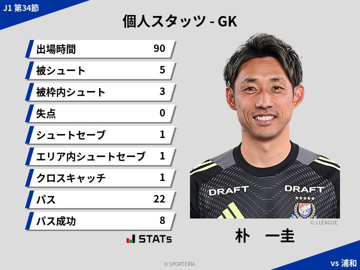 GKスタッツ - 朴　一圭