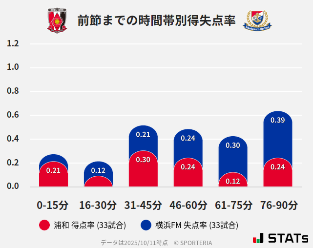 時間帯別得失点率