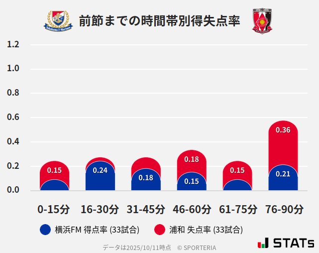 時間帯別得失点率
