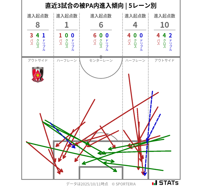 被PA内への進入傾向