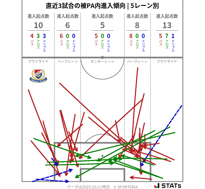 被PA内への進入傾向
