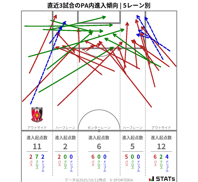PA内への進入傾向