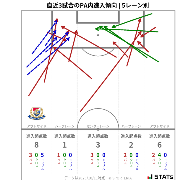 PA内への進入傾向