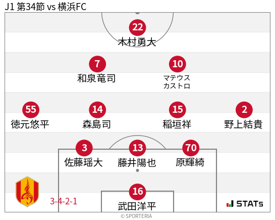 フォーメーション図