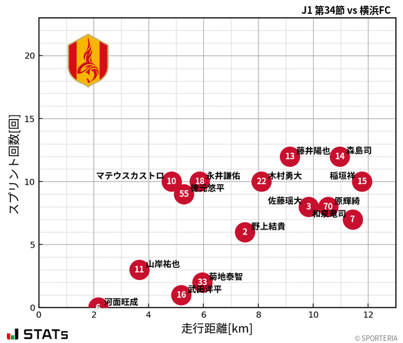 走行距離・スプリント回数
