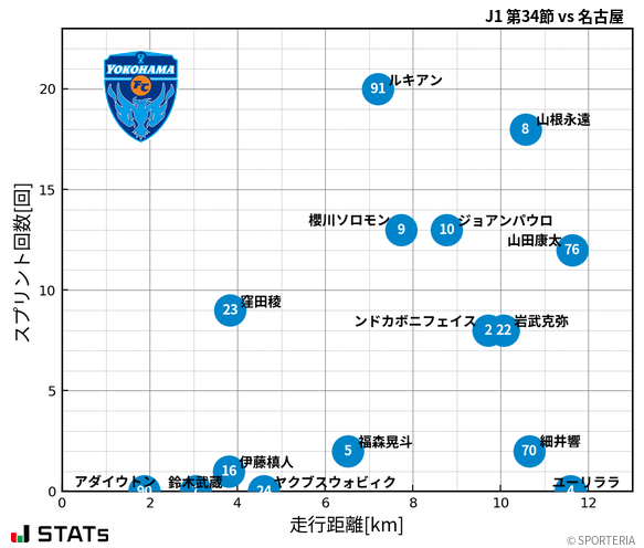 走行距離・スプリント回数