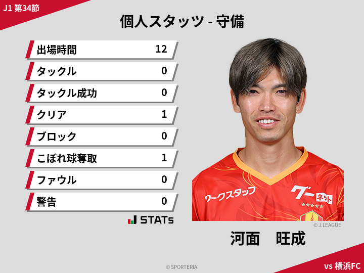 守備スタッツ - 河面　旺成