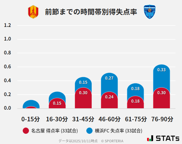 時間帯別得失点率