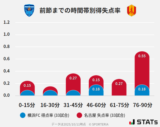 時間帯別得失点率