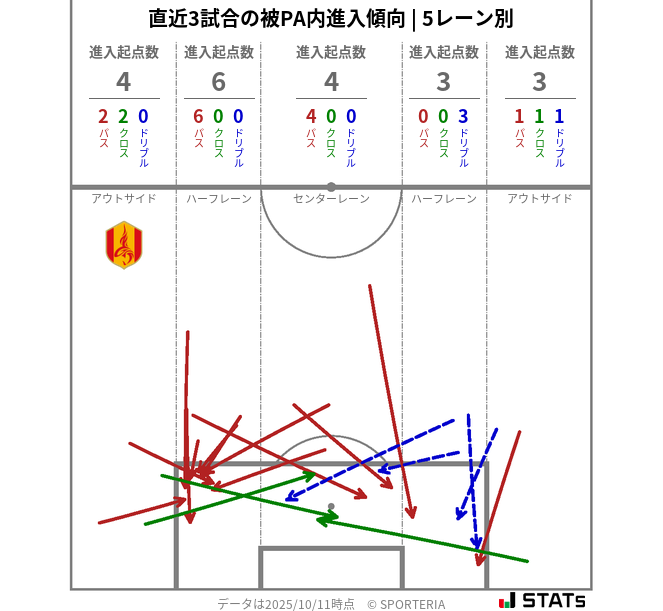 被PA内への進入傾向