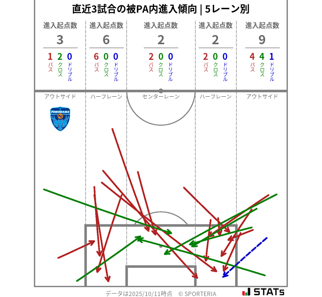 被PA内への進入傾向