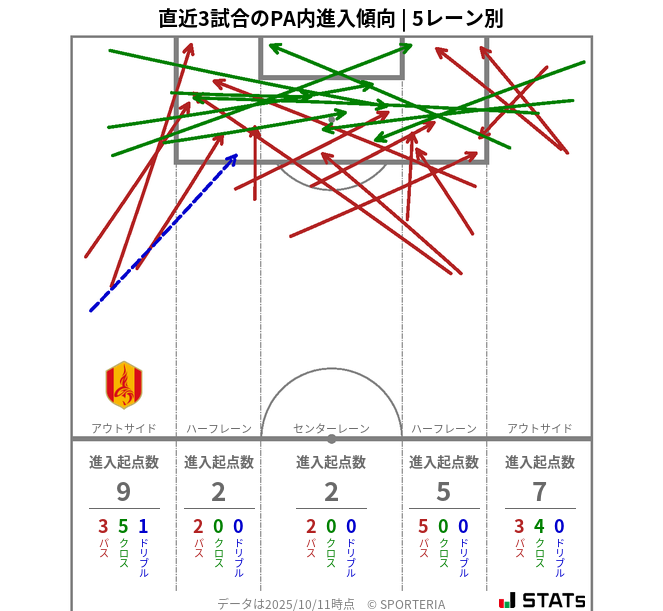 PA内への進入傾向