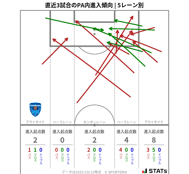 PA内への進入傾向