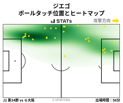ヒートマップ - ジエゴ