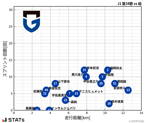 走行距離・スプリント回数