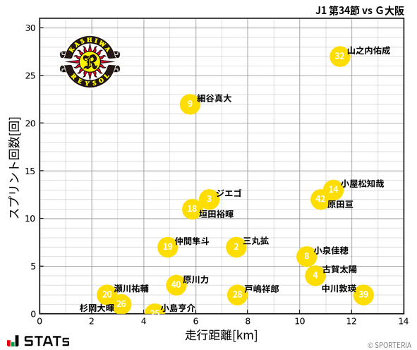 走行距離・スプリント回数
