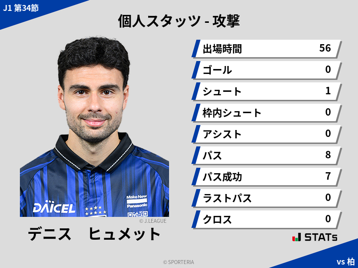 攻撃スタッツ - デニス　ヒュメット