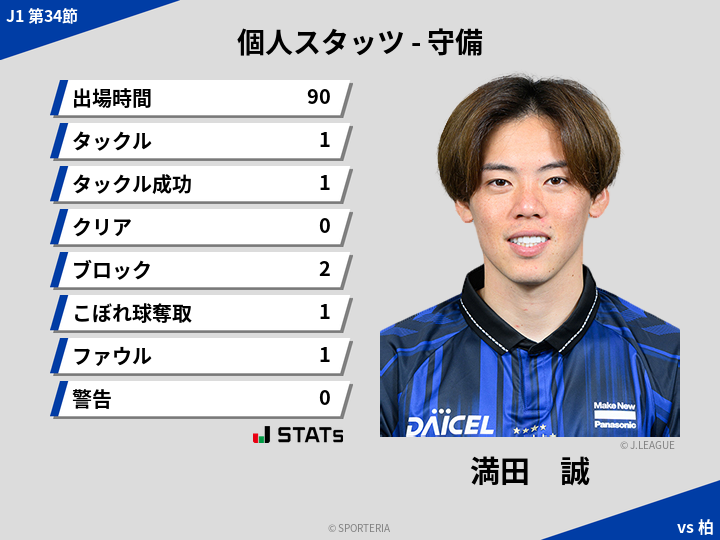 守備スタッツ - 満田　誠