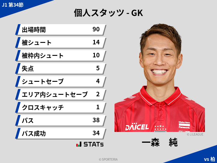 GKスタッツ - 一森　純