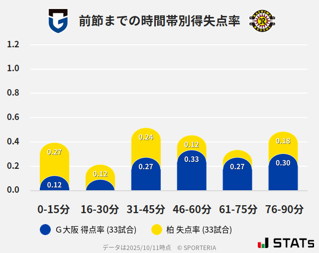 時間帯別得失点率