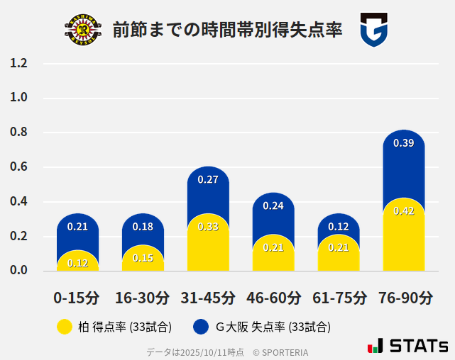 時間帯別得失点率
