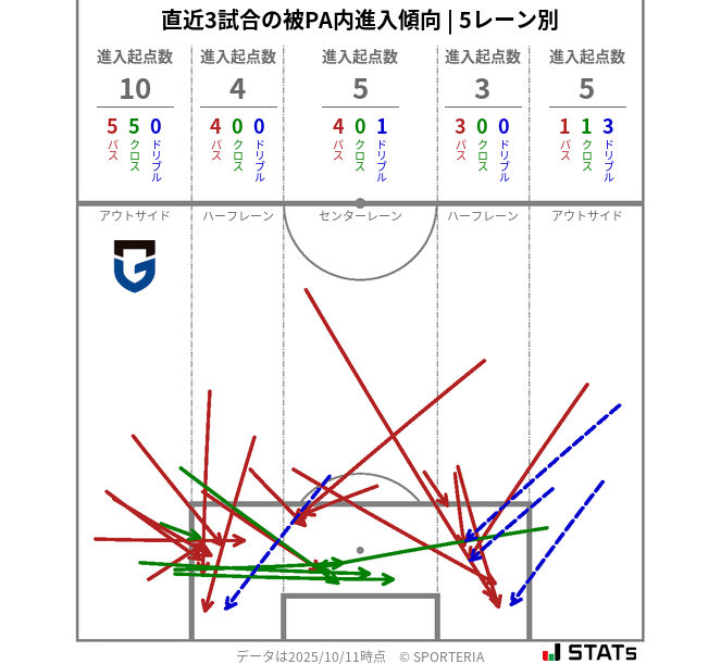 被PA内への進入傾向