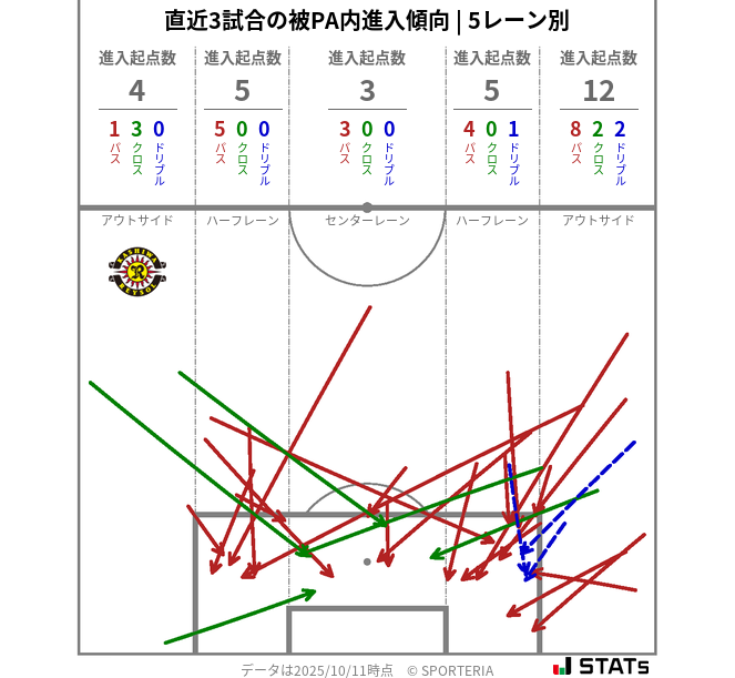 被PA内への進入傾向