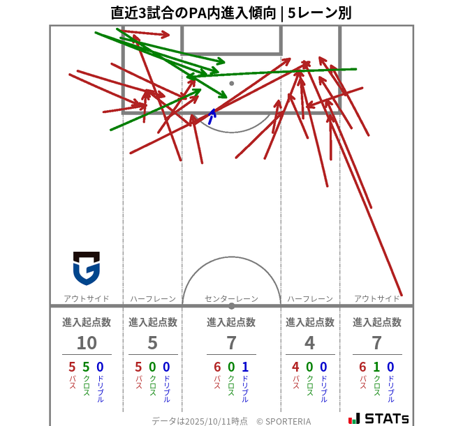 PA内への進入傾向