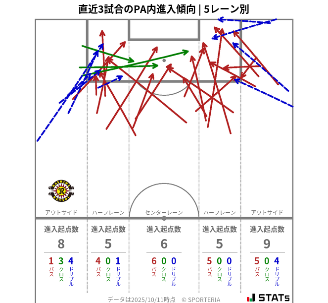 PA内への進入傾向