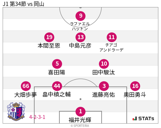フォーメーション図