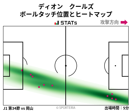 ヒートマップ - ディオン　クールズ