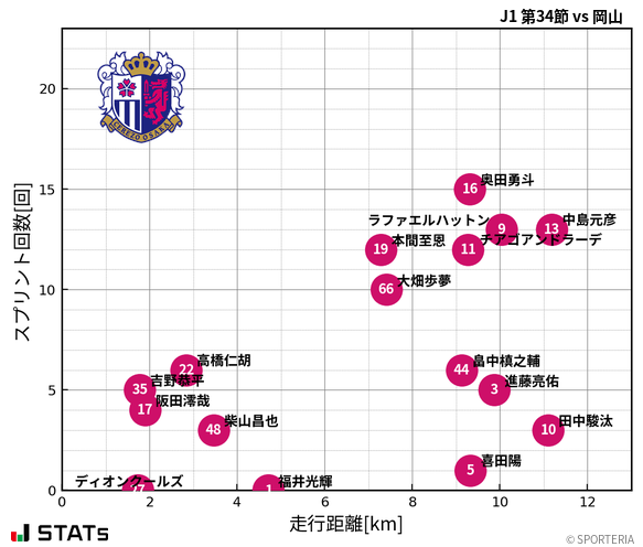 走行距離・スプリント回数