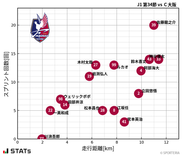 走行距離・スプリント回数