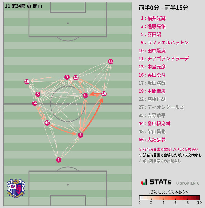 時間帯別パスネットワーク図
