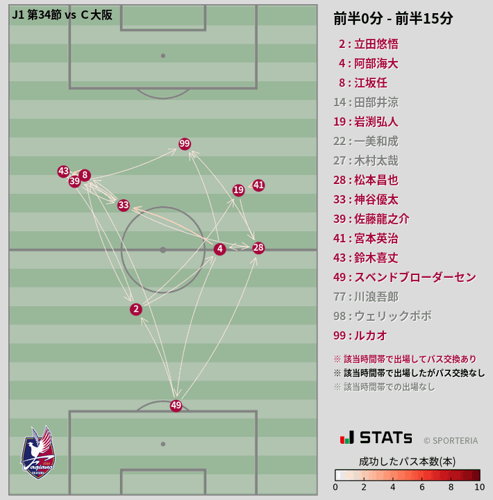 時間帯別パスネットワーク図