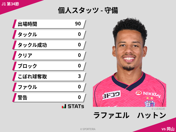 守備スタッツ - ラファエル　ハットン